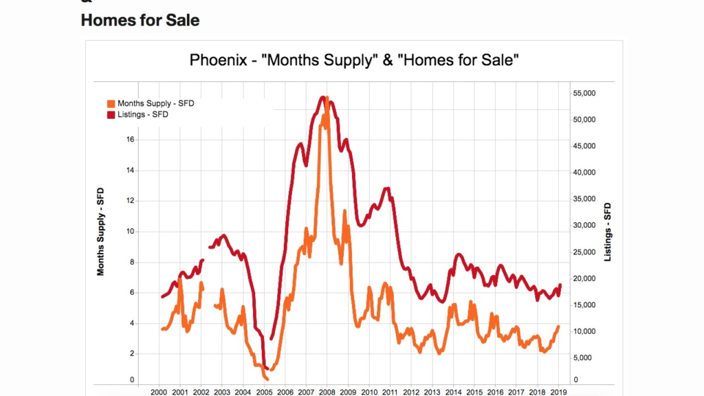 Phoenix Housing Market vs. Other U.S. Markets